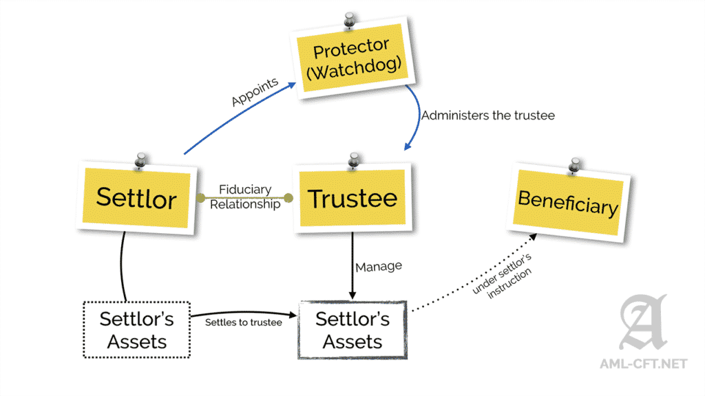 Trust | AML-CFT