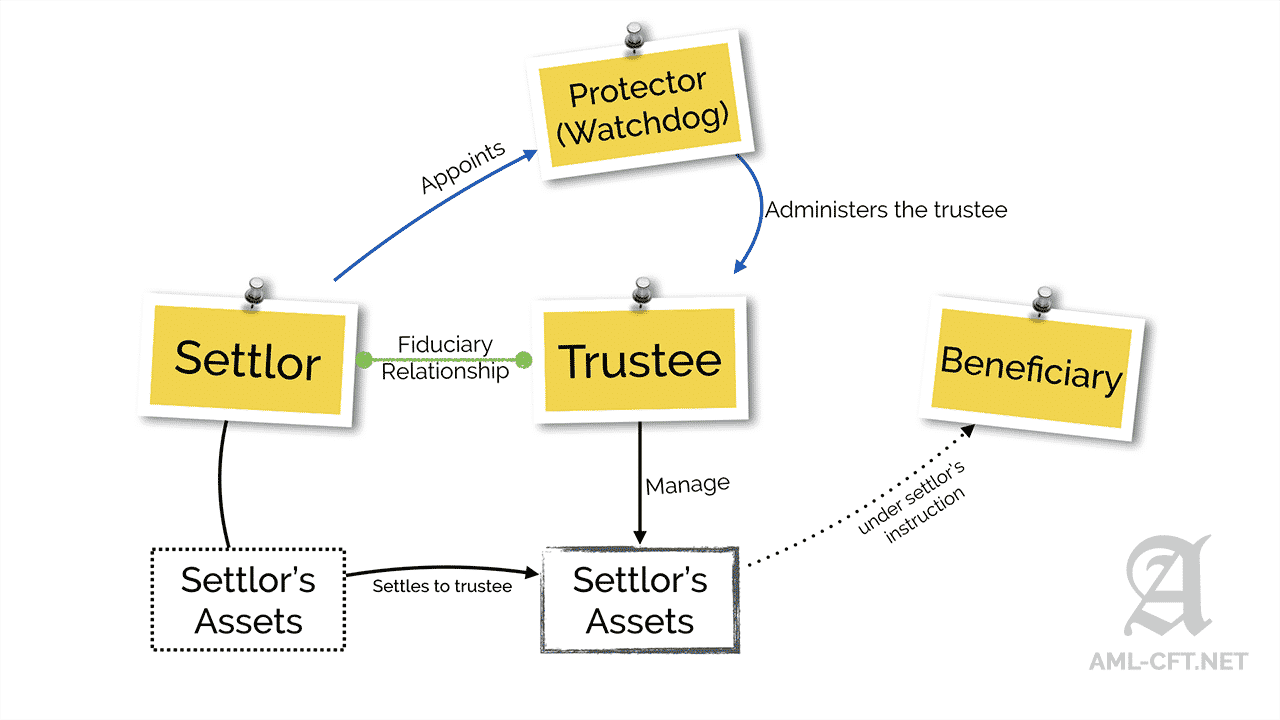 Trust structure diagram